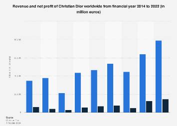 dior profits 2016|christian Dior revenue 2022.